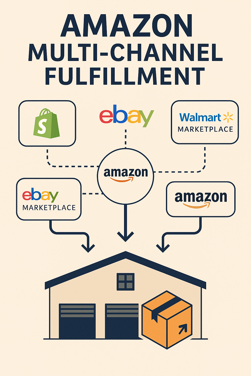 Infographic showing Amazon Multi-Channel Fulfillment with Shopify, eBay, and Walmart logos connected to an Amazon warehouse icon via arrows, representing centralized fulfillment.